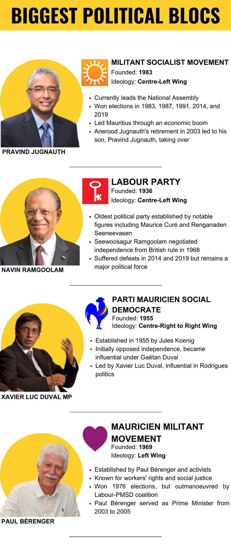 TOP POLITICAL PARTIES OF